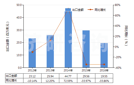 2012-2016年中國木槳殘余堿液(HS38040000)出口總額及增速統(tǒng)計